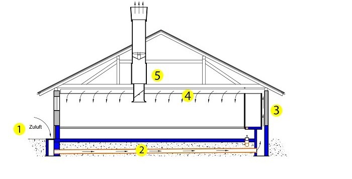 Querschnitt eines Erdspeicher - Rohrsystems für Schweineställe