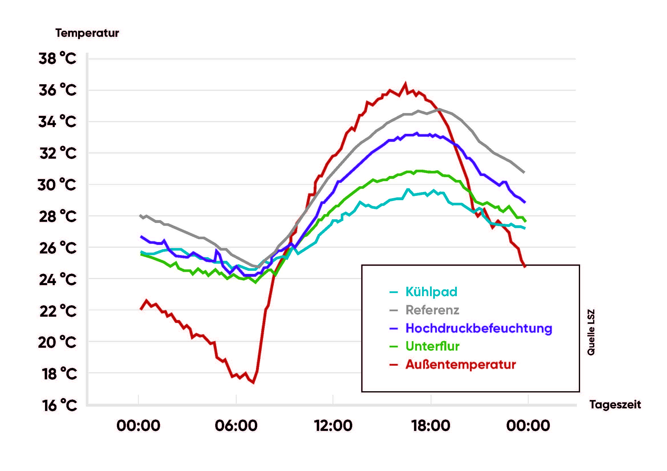 Diagramm über Kühlvarianten im Vergleich